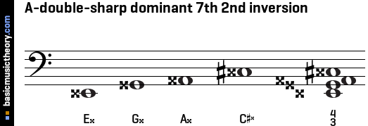 A-double-sharp dominant 7th 2nd inversion