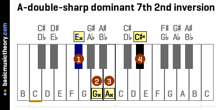 A-double-sharp dominant 7th 2nd inversion