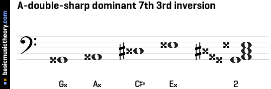 A-double-sharp dominant 7th 3rd inversion