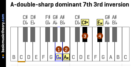 A-double-sharp dominant 7th 3rd inversion