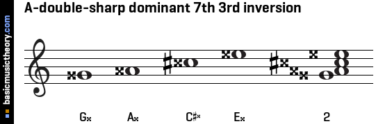 A-double-sharp dominant 7th 3rd inversion