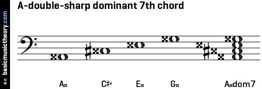 A-double-sharp dominant 7th chord
