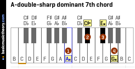 A-double-sharp dominant 7th chord