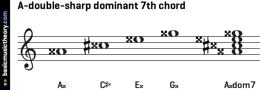 A-double-sharp dominant 7th chord