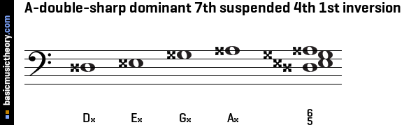 A-double-sharp dominant 7th suspended 4th 1st inversion