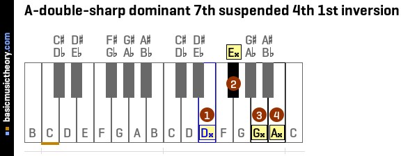 A-double-sharp dominant 7th suspended 4th 1st inversion