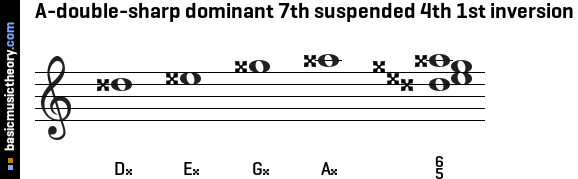 A-double-sharp dominant 7th suspended 4th 1st inversion