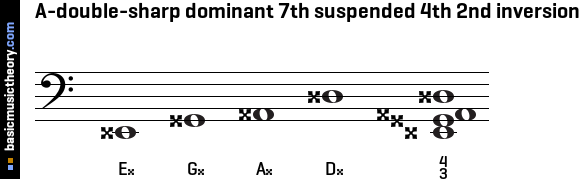 A-double-sharp dominant 7th suspended 4th 2nd inversion