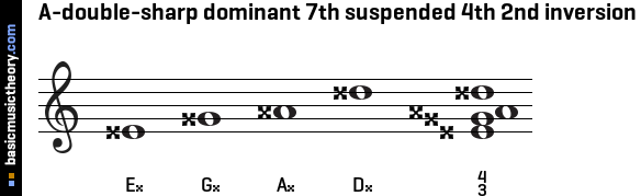 A-double-sharp dominant 7th suspended 4th 2nd inversion