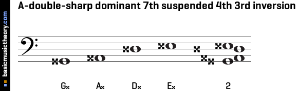 A-double-sharp dominant 7th suspended 4th 3rd inversion