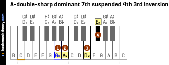 A-double-sharp dominant 7th suspended 4th 3rd inversion