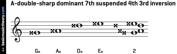 A-double-sharp dominant 7th suspended 4th 3rd inversion