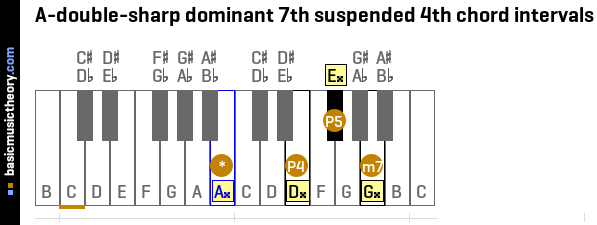 A-double-sharp dominant 7th suspended 4th chord intervals