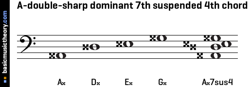 A-double-sharp dominant 7th suspended 4th chord