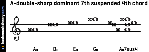 A-double-sharp dominant 7th suspended 4th chord