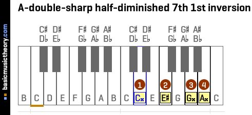 A-double-sharp half-diminished 7th 1st inversion