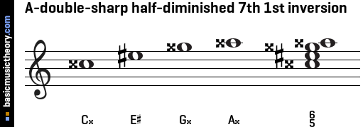 A-double-sharp half-diminished 7th 1st inversion