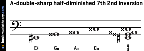 A-double-sharp half-diminished 7th 2nd inversion