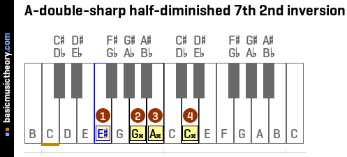 A-double-sharp half-diminished 7th 2nd inversion