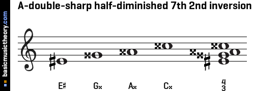 A-double-sharp half-diminished 7th 2nd inversion