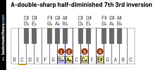 A-double-sharp half-diminished 7th 3rd inversion