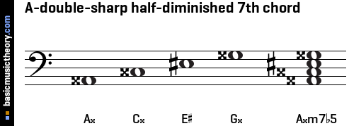 A-double-sharp half-diminished 7th chord
