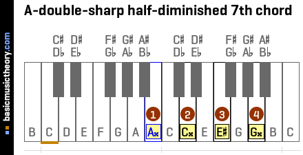 A-double-sharp half-diminished 7th chord