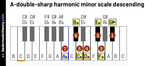 A-double-sharp harmonic minor scale descending