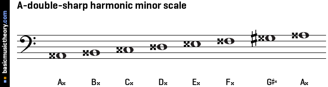 A-double-sharp harmonic minor scale