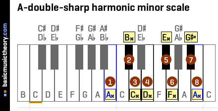 A-double-sharp harmonic minor scale