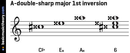 A-double-sharp major 1st inversion