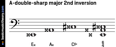 A-double-sharp major 2nd inversion