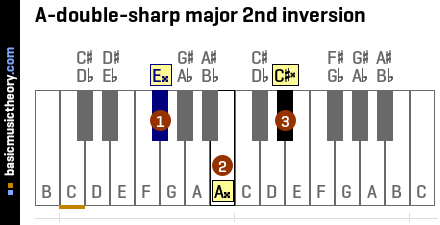 A-double-sharp major 2nd inversion