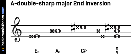 A-double-sharp major 2nd inversion