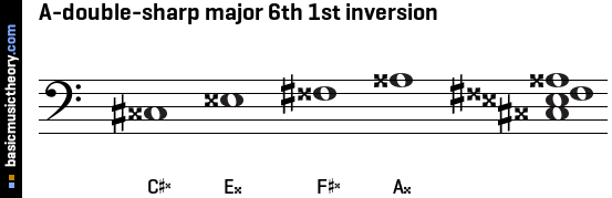 A-double-sharp major 6th 1st inversion