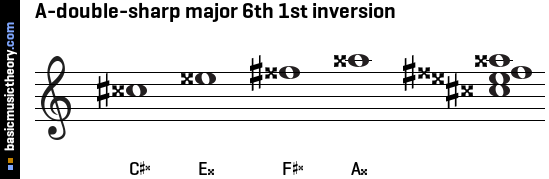 A-double-sharp major 6th 1st inversion