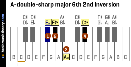 A-double-sharp major 6th 2nd inversion