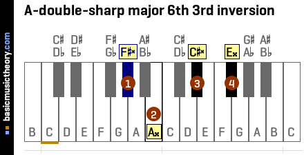 A-double-sharp major 6th 3rd inversion