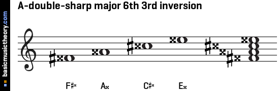 A-double-sharp major 6th 3rd inversion