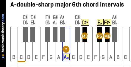 A-double-sharp major 6th chord intervals