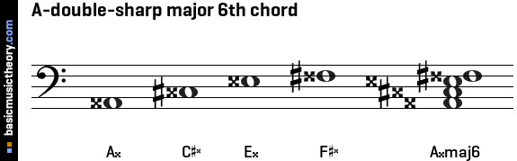 A-double-sharp major 6th chord