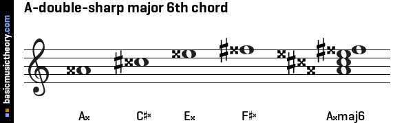 A-double-sharp major 6th chord