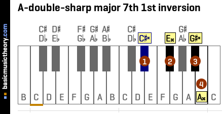 A-double-sharp major 7th 1st inversion