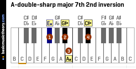 A-double-sharp major 7th 2nd inversion