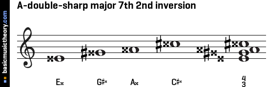 A-double-sharp major 7th 2nd inversion