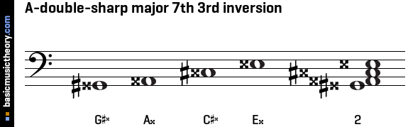 A-double-sharp major 7th 3rd inversion