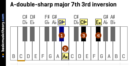 A-double-sharp major 7th 3rd inversion