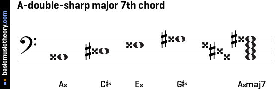 A-double-sharp major 7th chord
