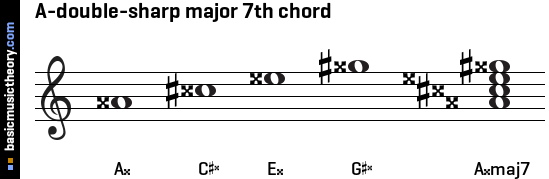 A-double-sharp major 7th chord