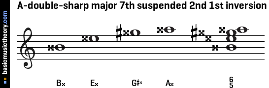 A-double-sharp major 7th suspended 2nd 1st inversion